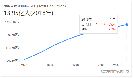 2018年全国总人口